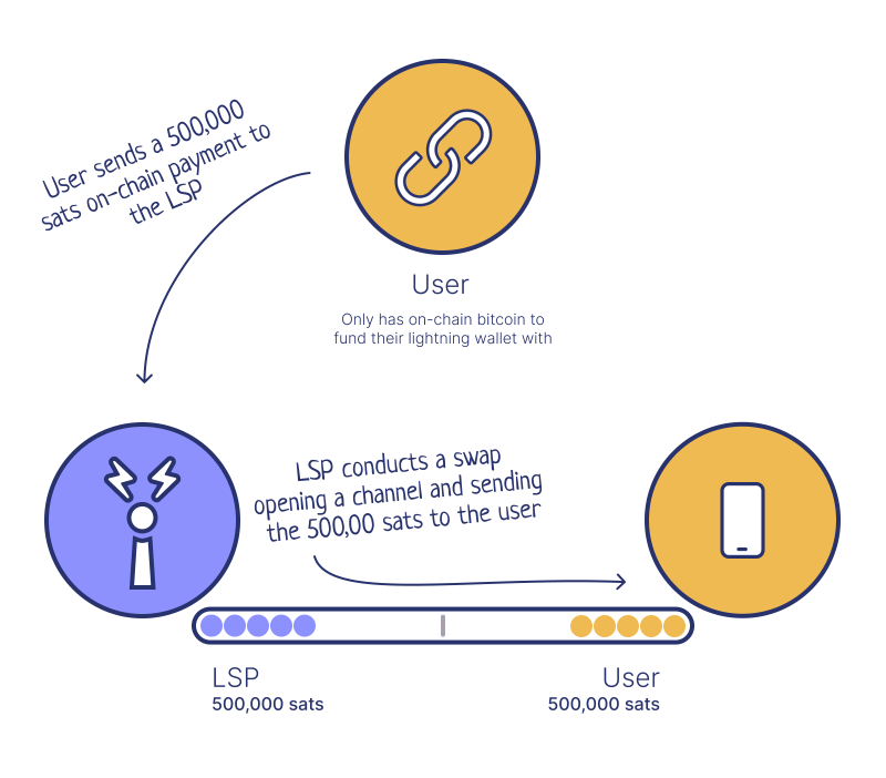 An LSP conducting a swap that opens a new payment channel to a user