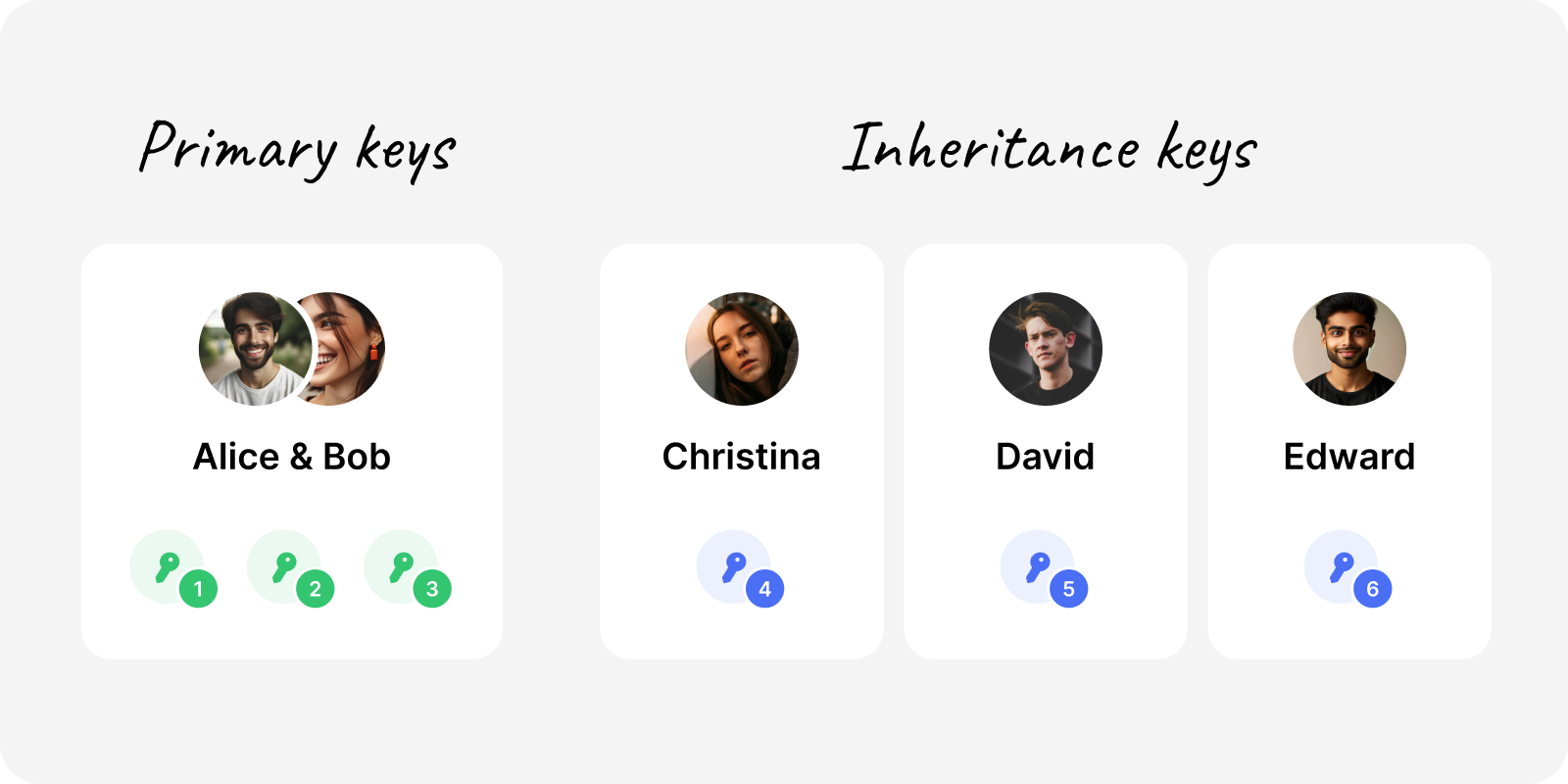 A diagram showing that Alice and Bob control three keys, while Christina, David and Edward control one key each.